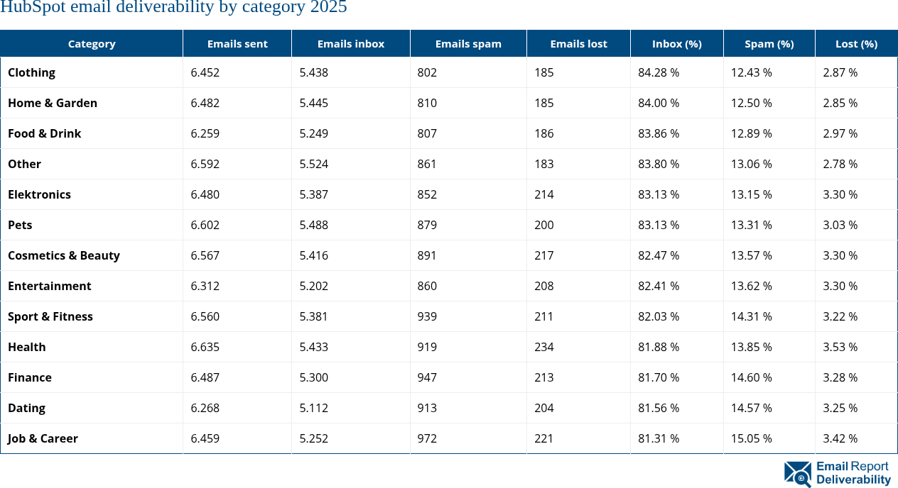 HubSpot email deliverability by category 2025