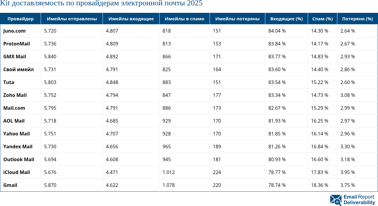 Kit доставляемость по провайдерам электронной почты 2025