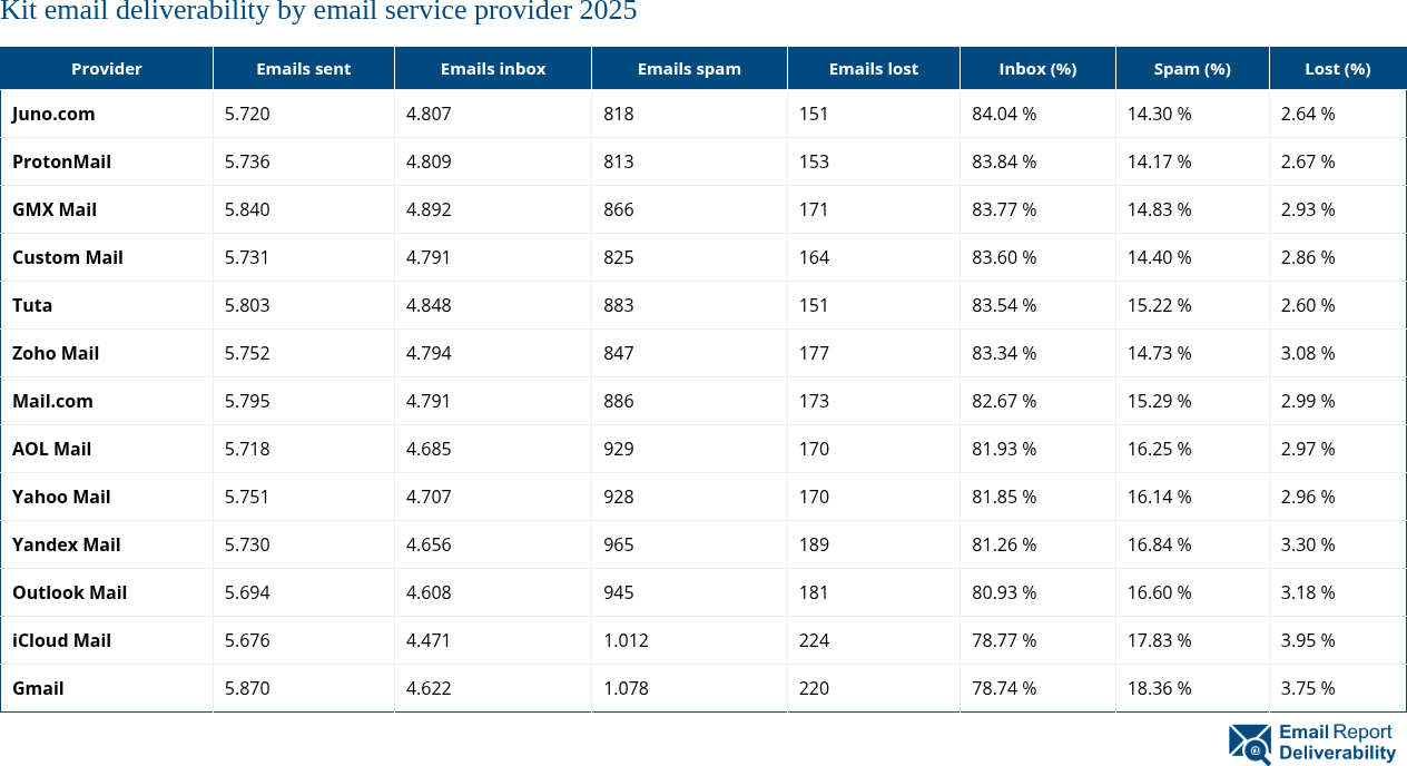 Kit email deliverability by email service provider 2025