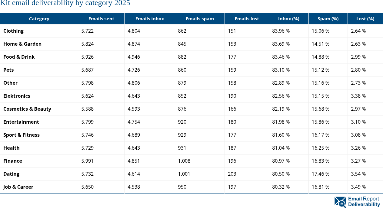 Kit email deliverability by category 2025