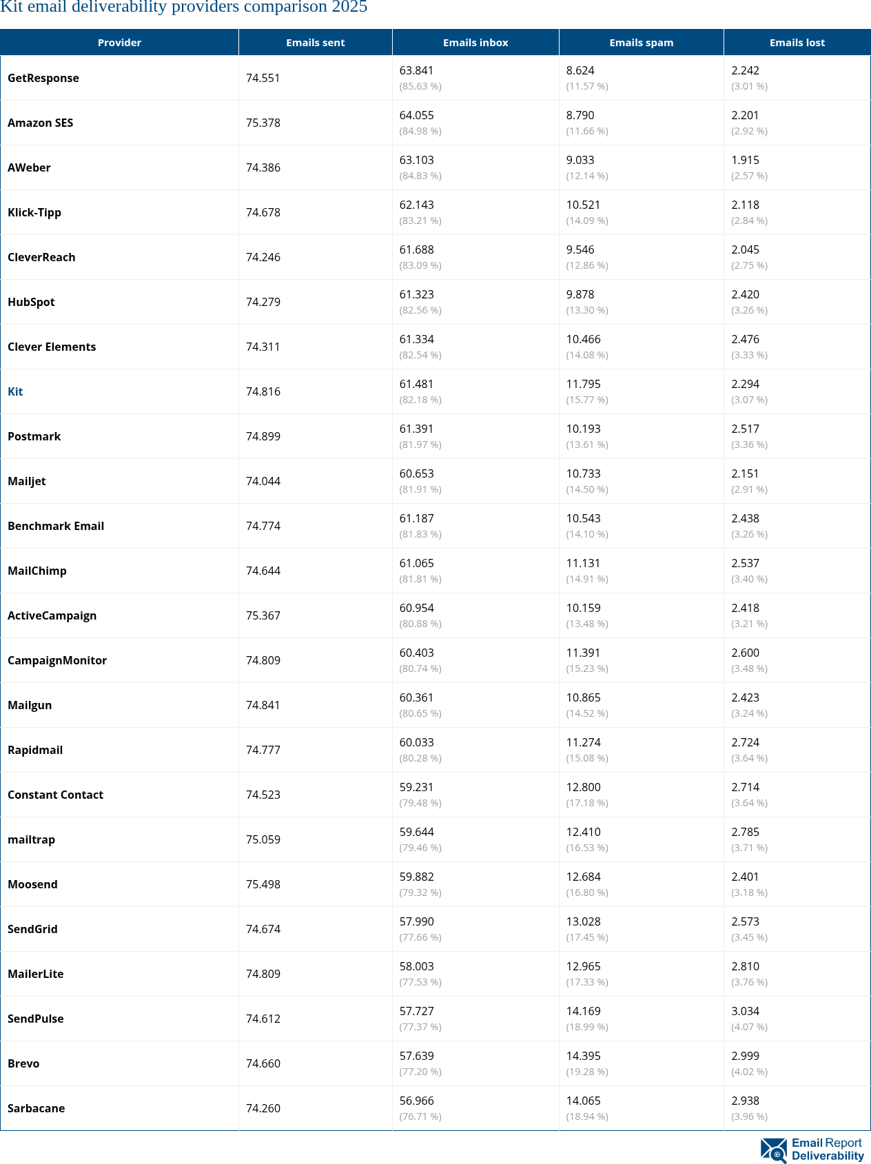 Kit email deliverability providers comparison 2025