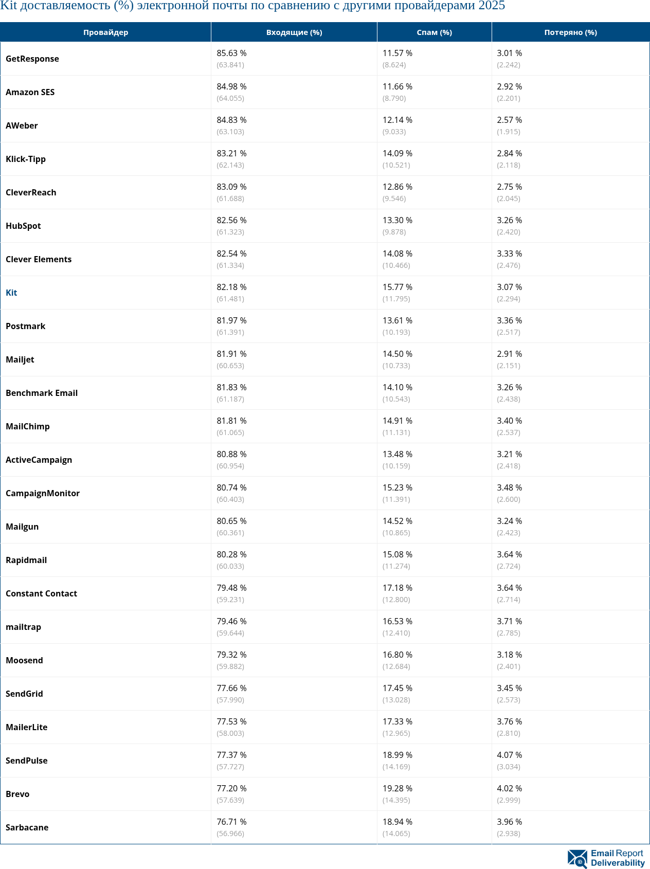 Kit доставляемость (%) электронной почты по сравнению с другими провайдерами 2025