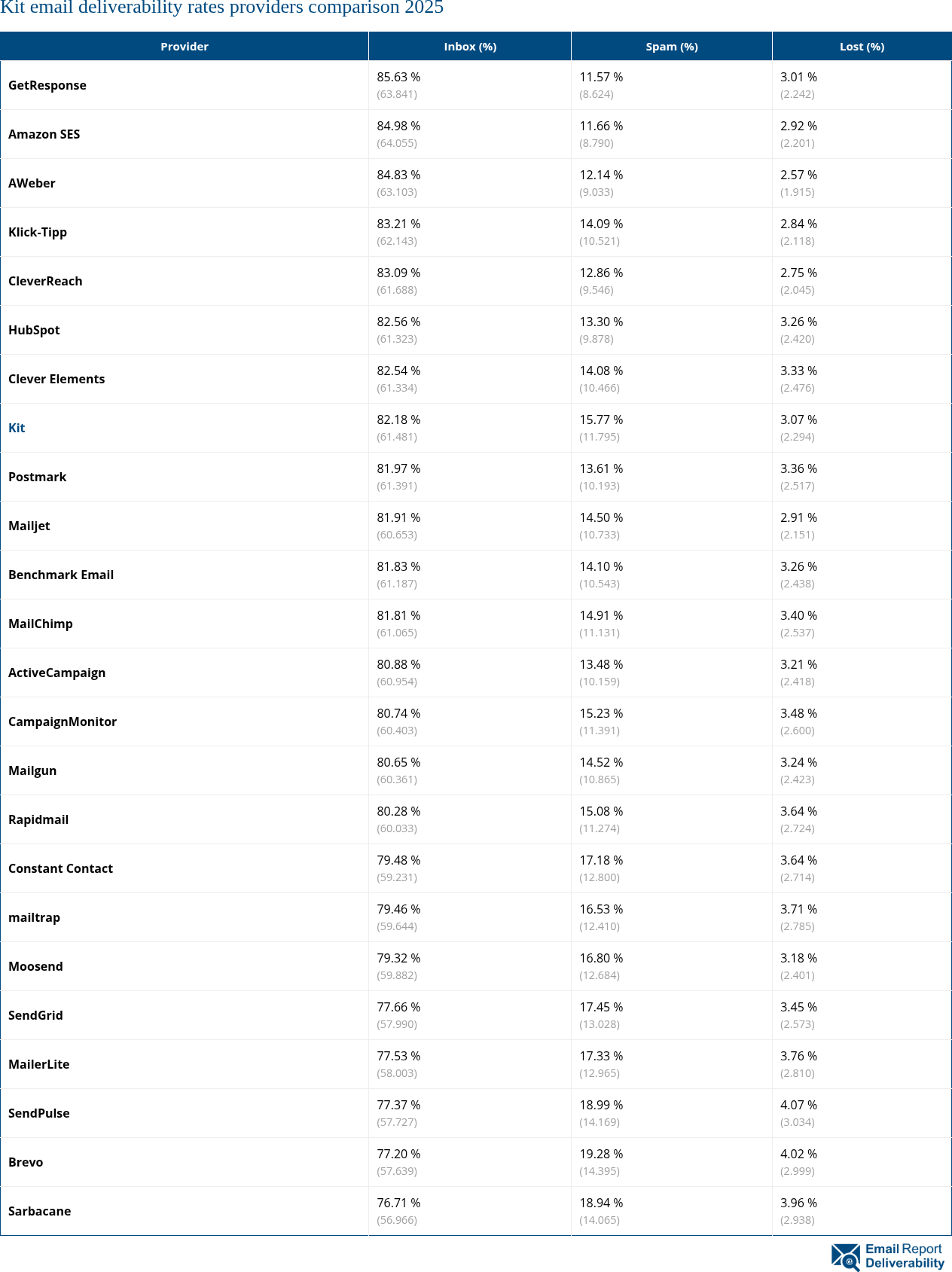 Kit email deliverability rates providers comparison 2025