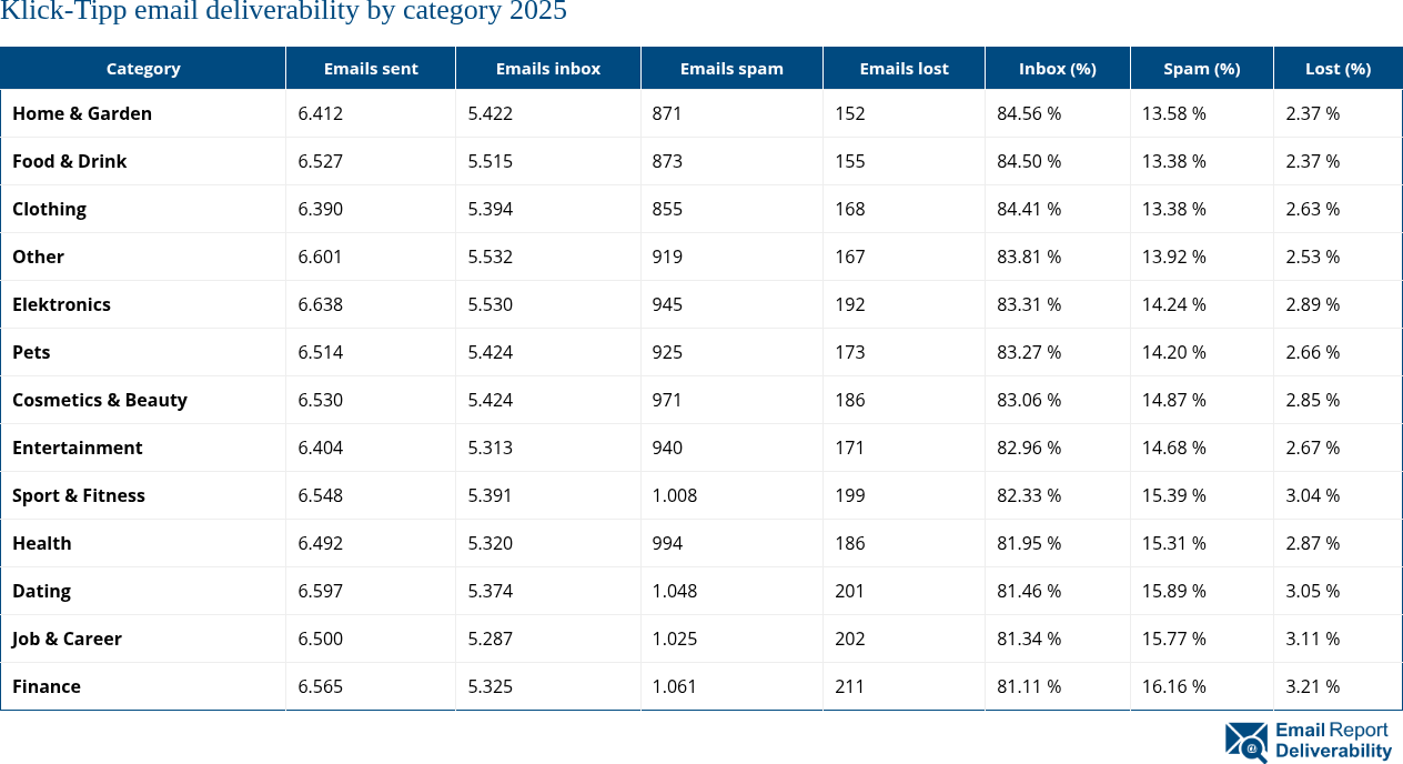 Klick-Tipp email deliverability by category 2025