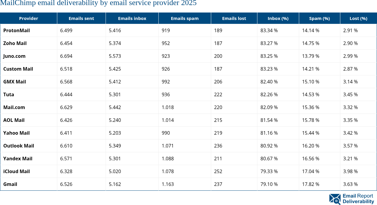 MailChimp email deliverability by email service provider 2025