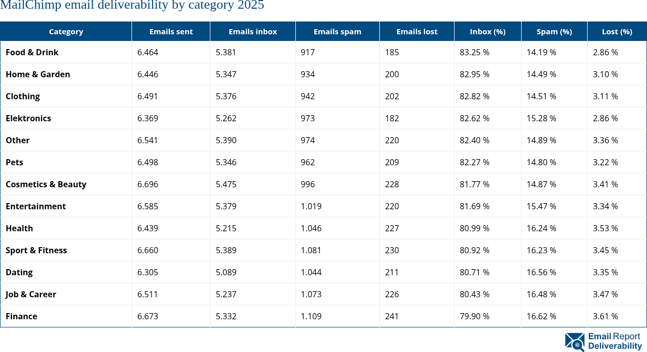 MailChimp email deliverability by category 2025