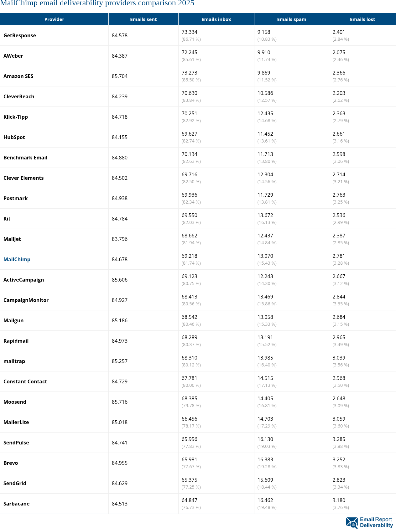 MailChimp email deliverability providers comparison 2025