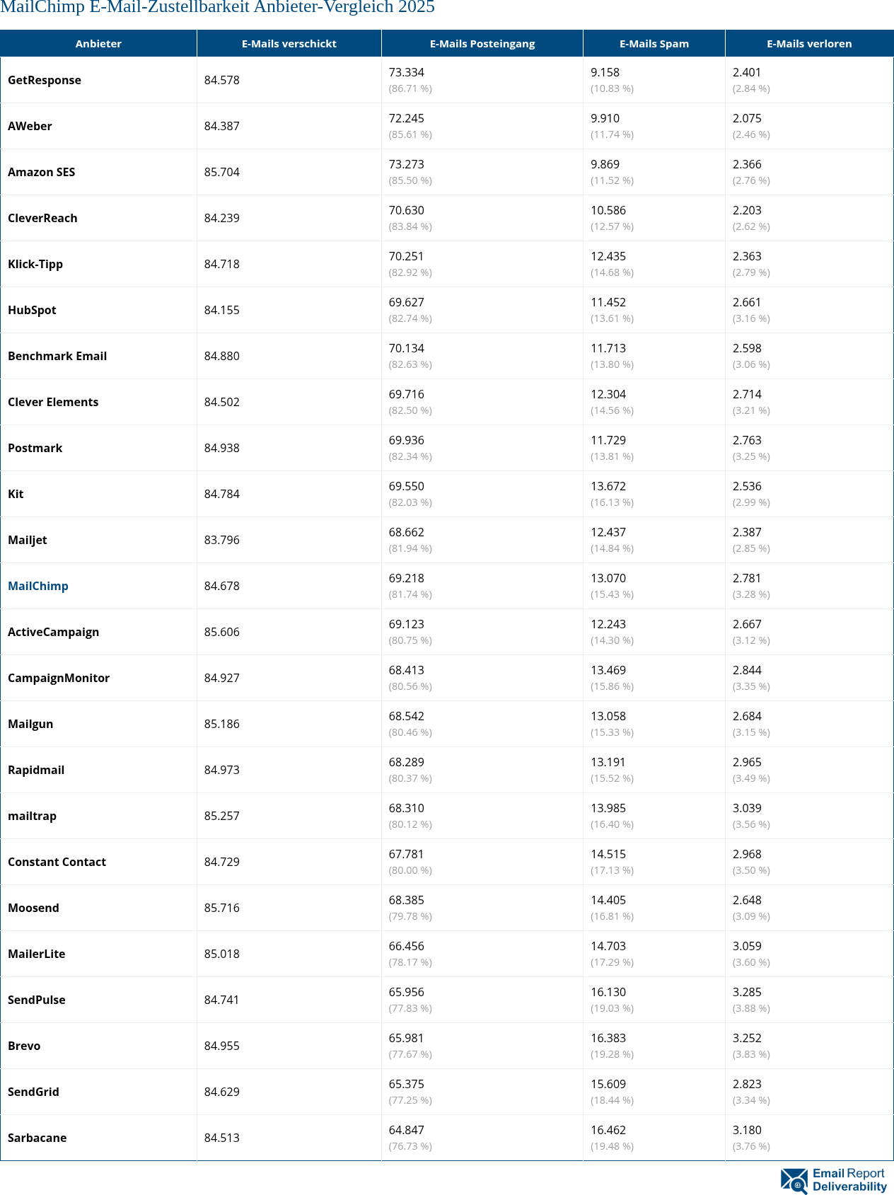 MailChimp E-Mail-Zustellbarkeit Anbieter-Vergleich 2025