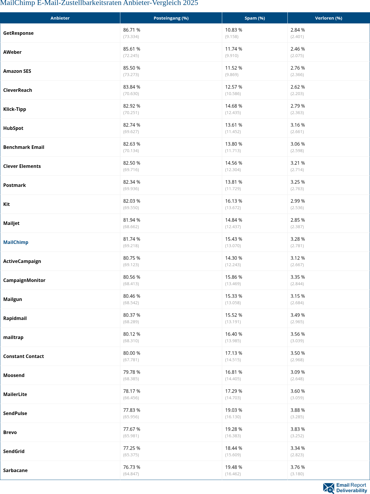MailChimp E-Mail-Zustellbarkeitsraten Anbieter-Vergleich 2025