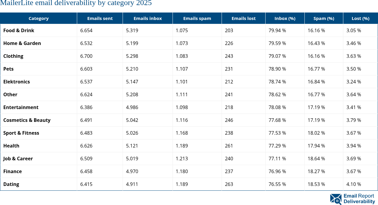 MailerLite email deliverability by category 2025