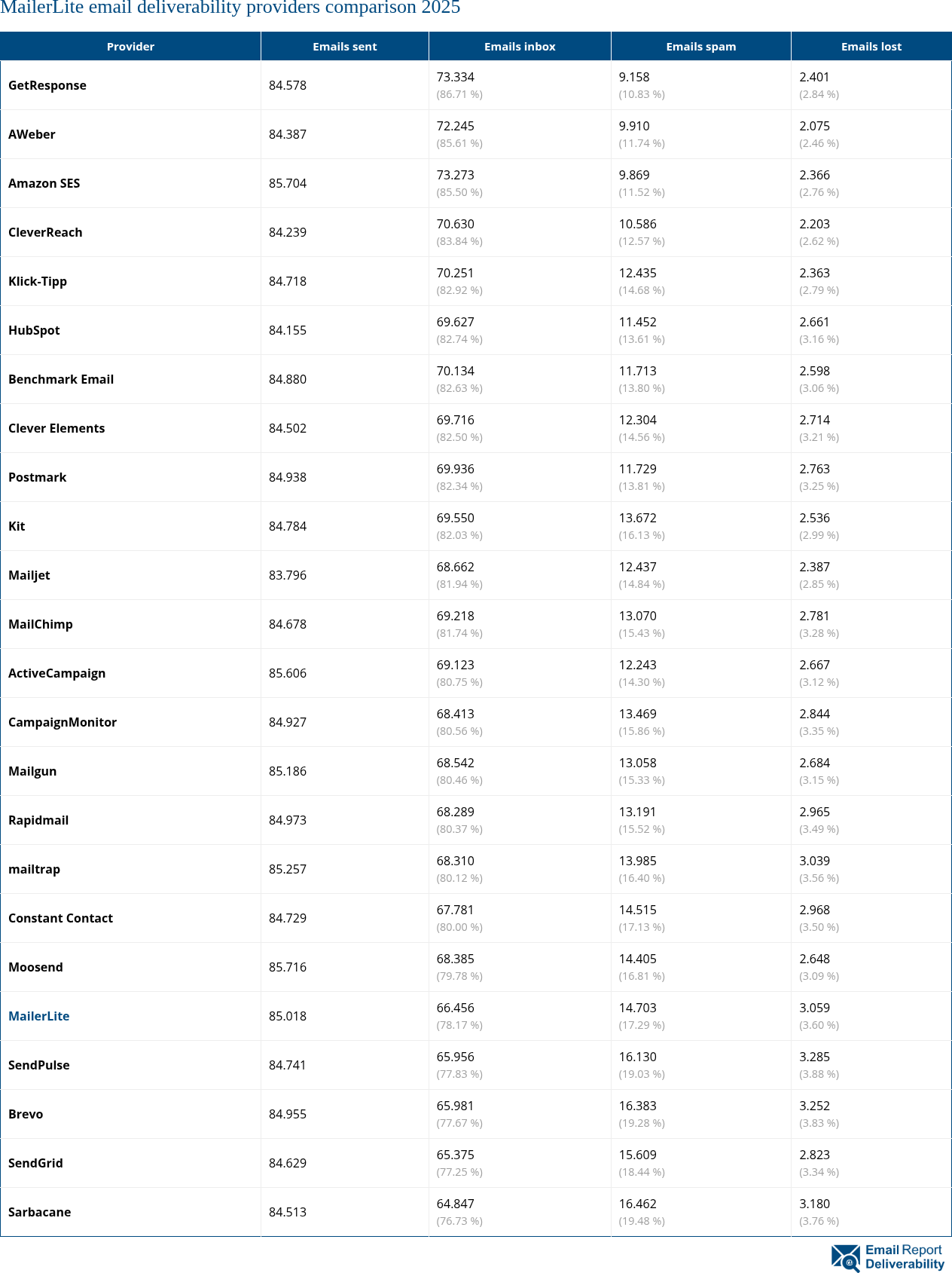 MailerLite email deliverability providers comparison 2025
