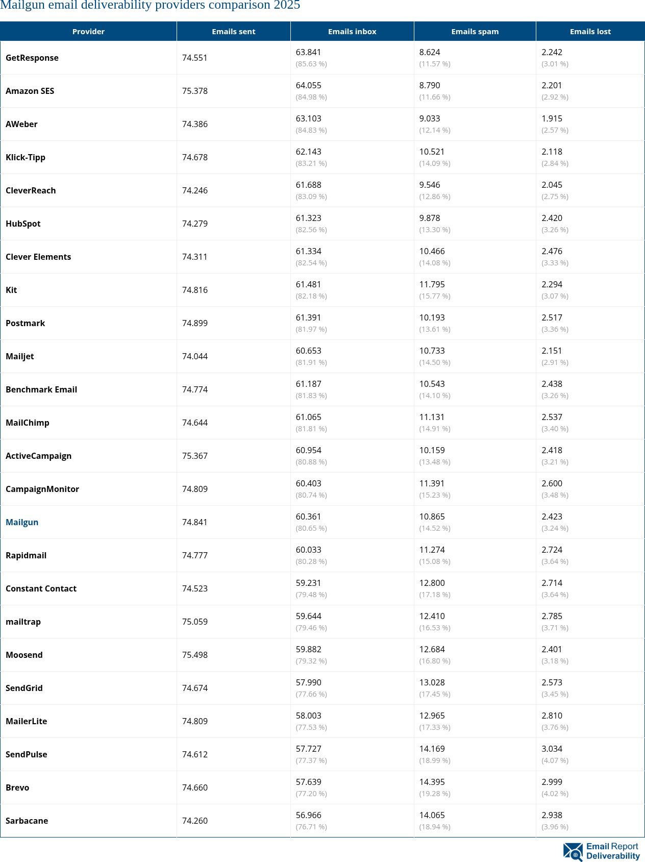 Mailgun email deliverability providers comparison 2025