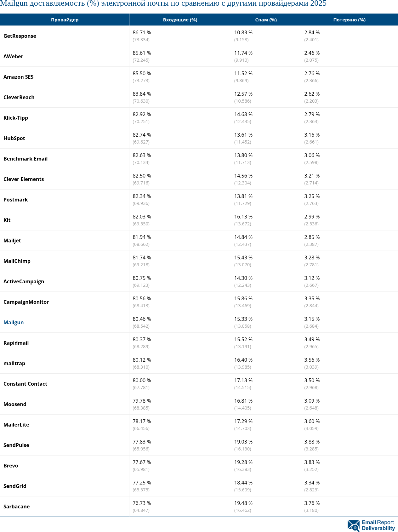 Mailgun доставляемость (%) электронной почты по сравнению с другими провайдерами 2025