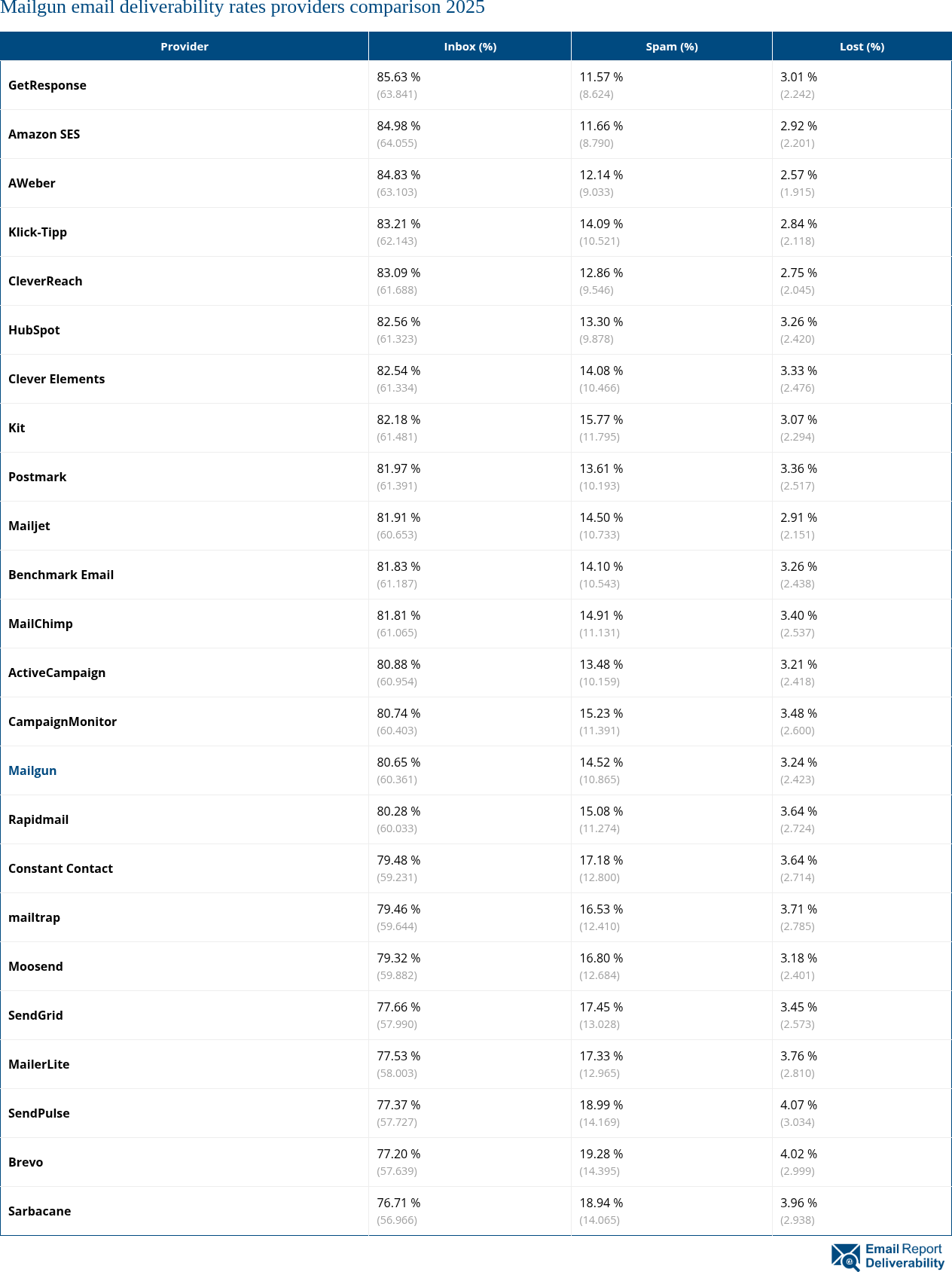 Mailgun email deliverability rates providers comparison 2025