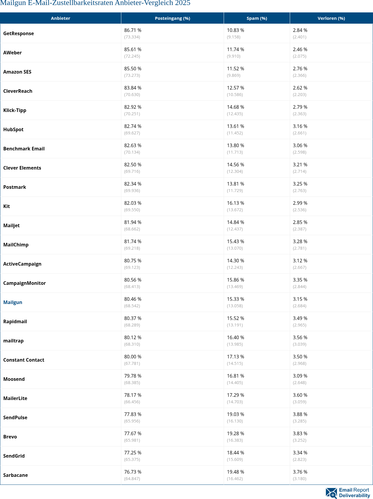 Mailgun E-Mail-Zustellbarkeitsraten Anbieter-Vergleich 2025