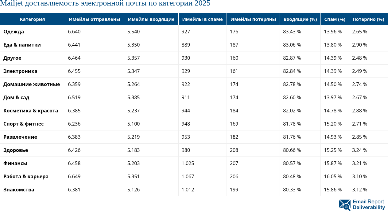 Mailjet доставляемость электронной почты по категории 2025