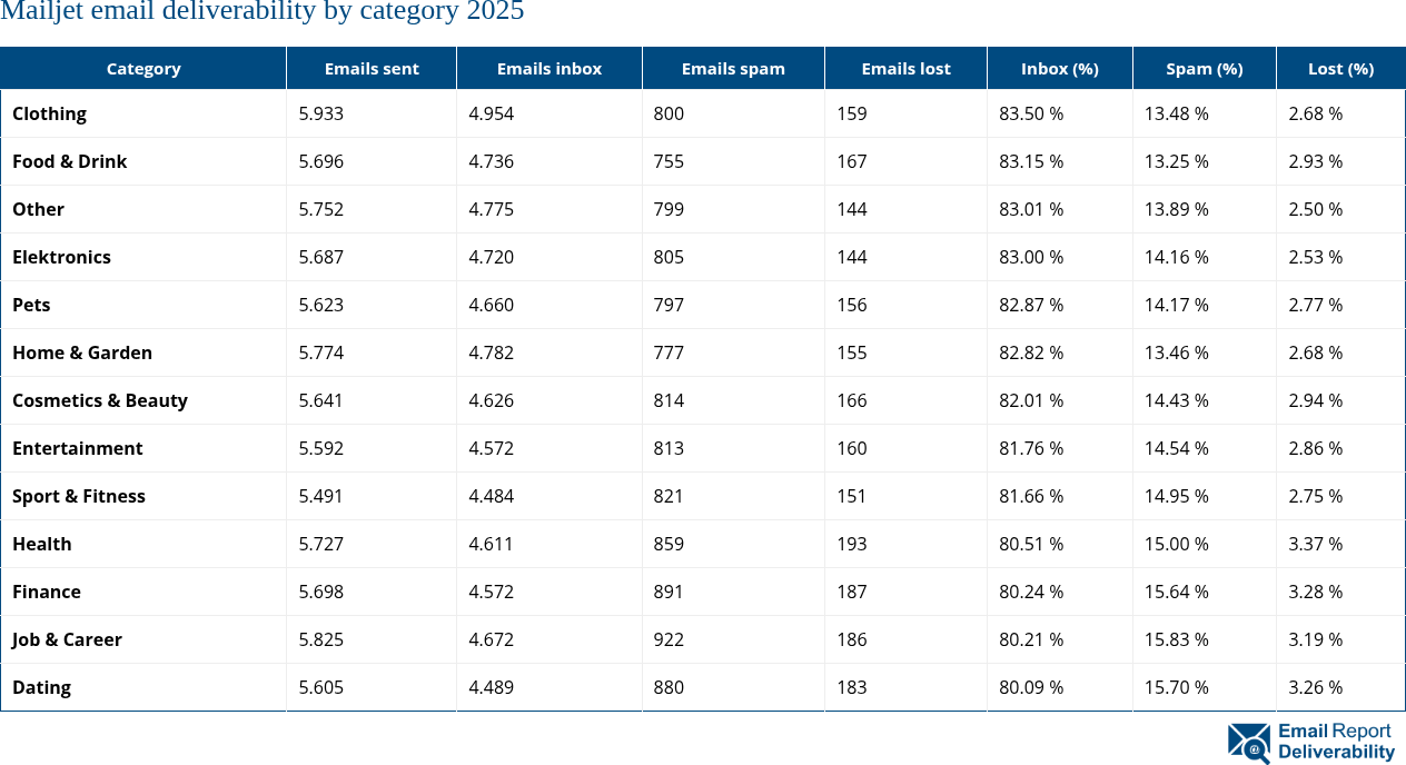 Mailjet email deliverability by category 2025