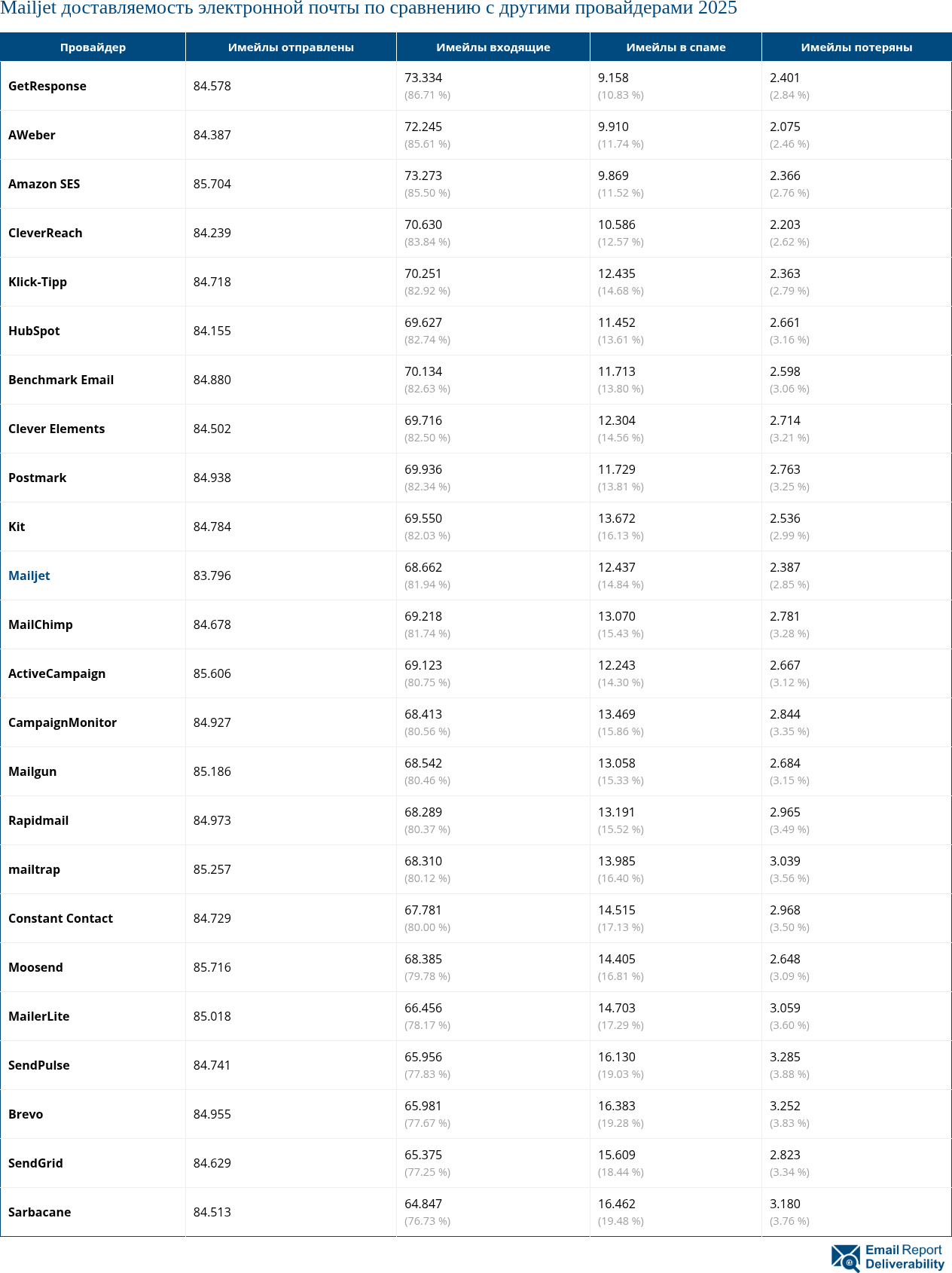 Mailjet доставляемость электронной почты по сравнению с другими провайдерами 2025