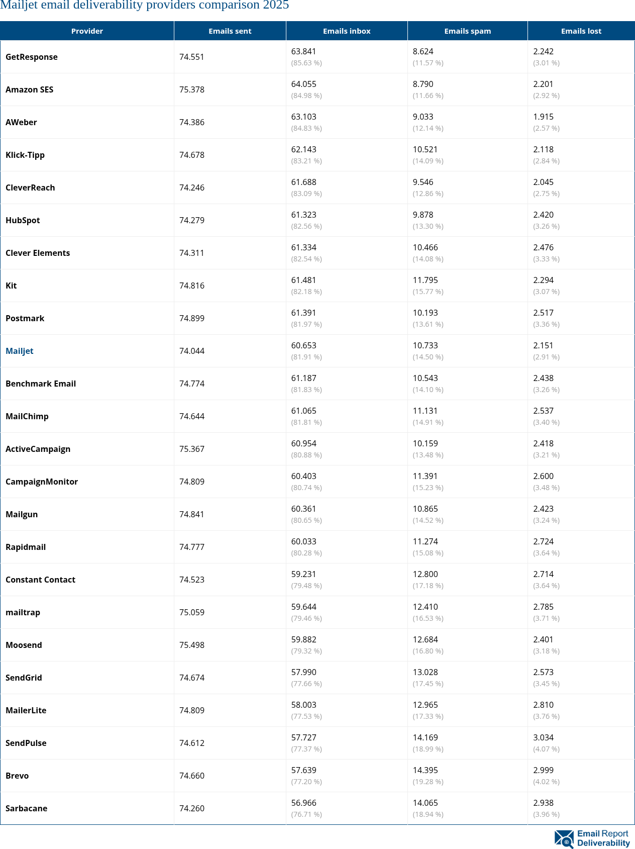 Mailjet email deliverability providers comparison 2025