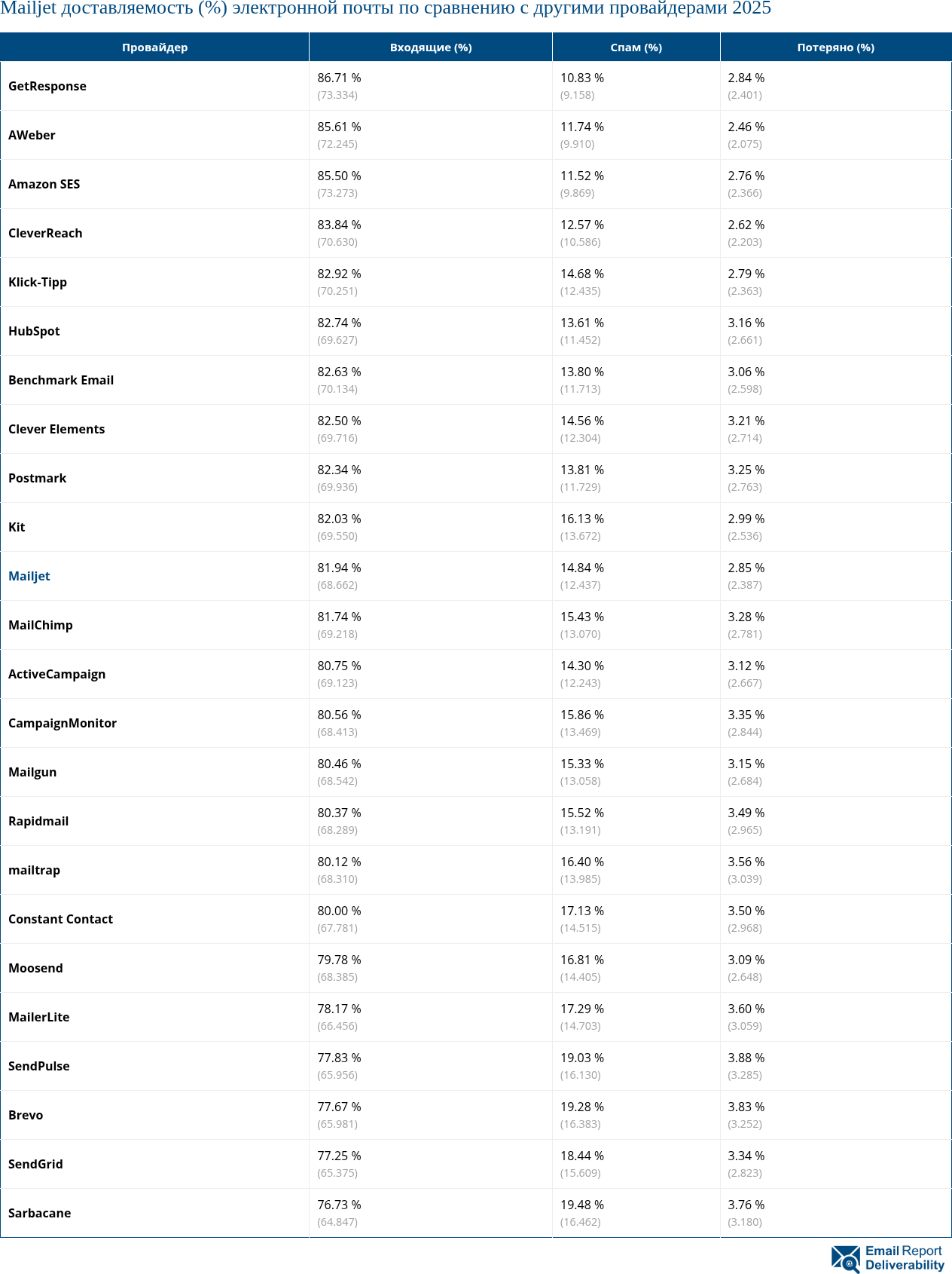 Mailjet доставляемость (%) электронной почты по сравнению с другими провайдерами 2025