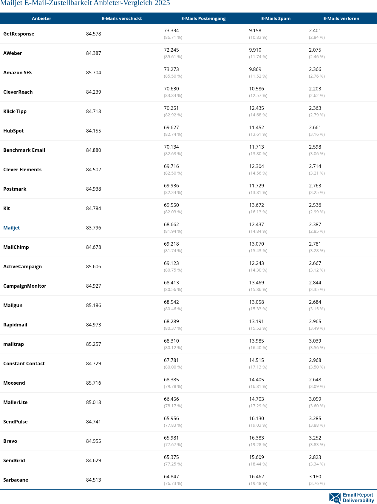 Mailjet E-Mail-Zustellbarkeit Anbieter-Vergleich 2025
