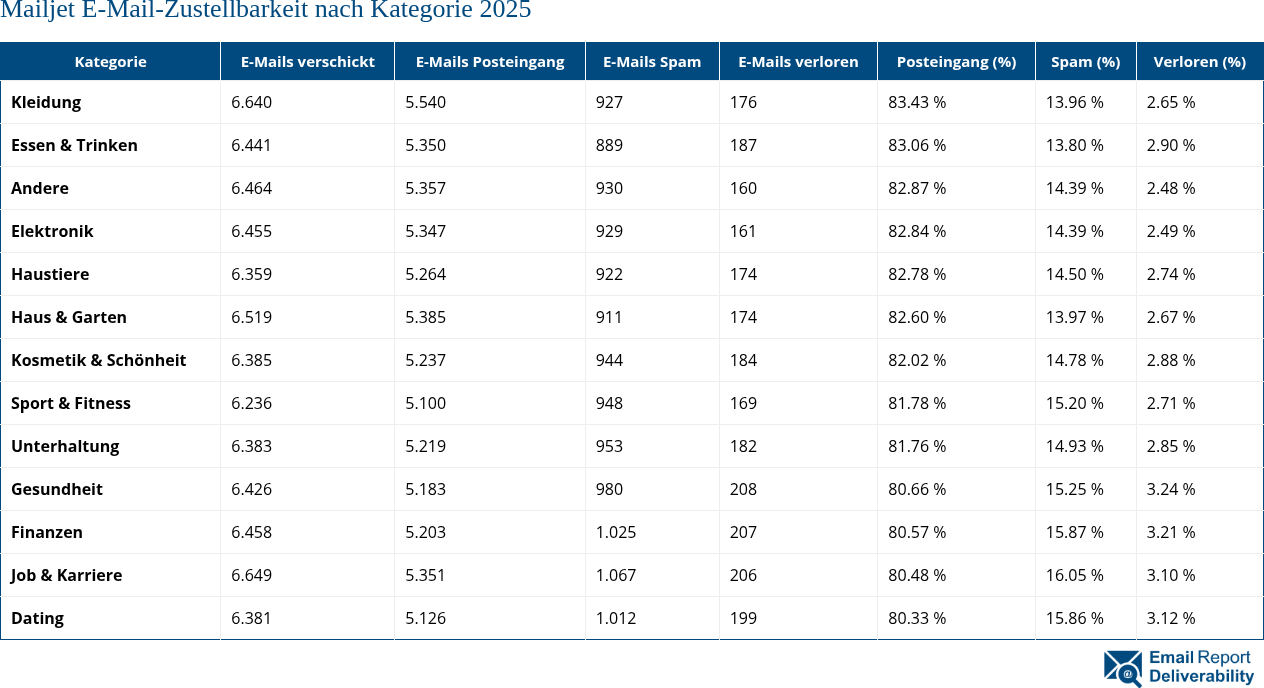 Mailjet E-Mail-Zustellbarkeit nach Kategorie 2025