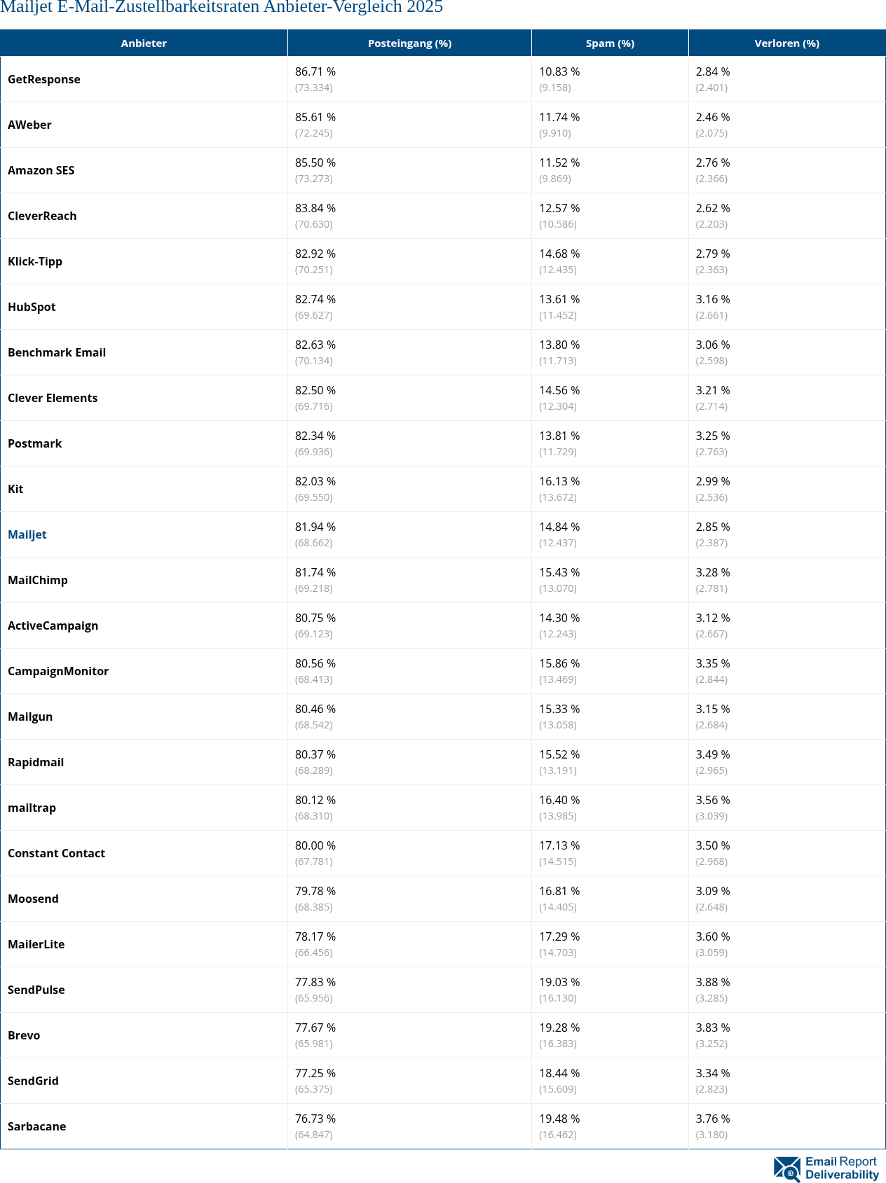 Mailjet E-Mail-Zustellbarkeitsraten Anbieter-Vergleich 2025