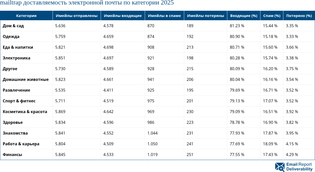 mailtrap доставляемость электронной почты по категории 2025