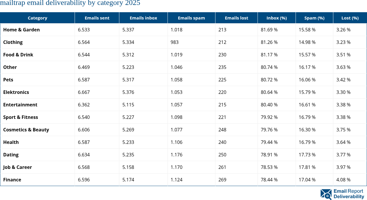 mailtrap email deliverability by category 2025