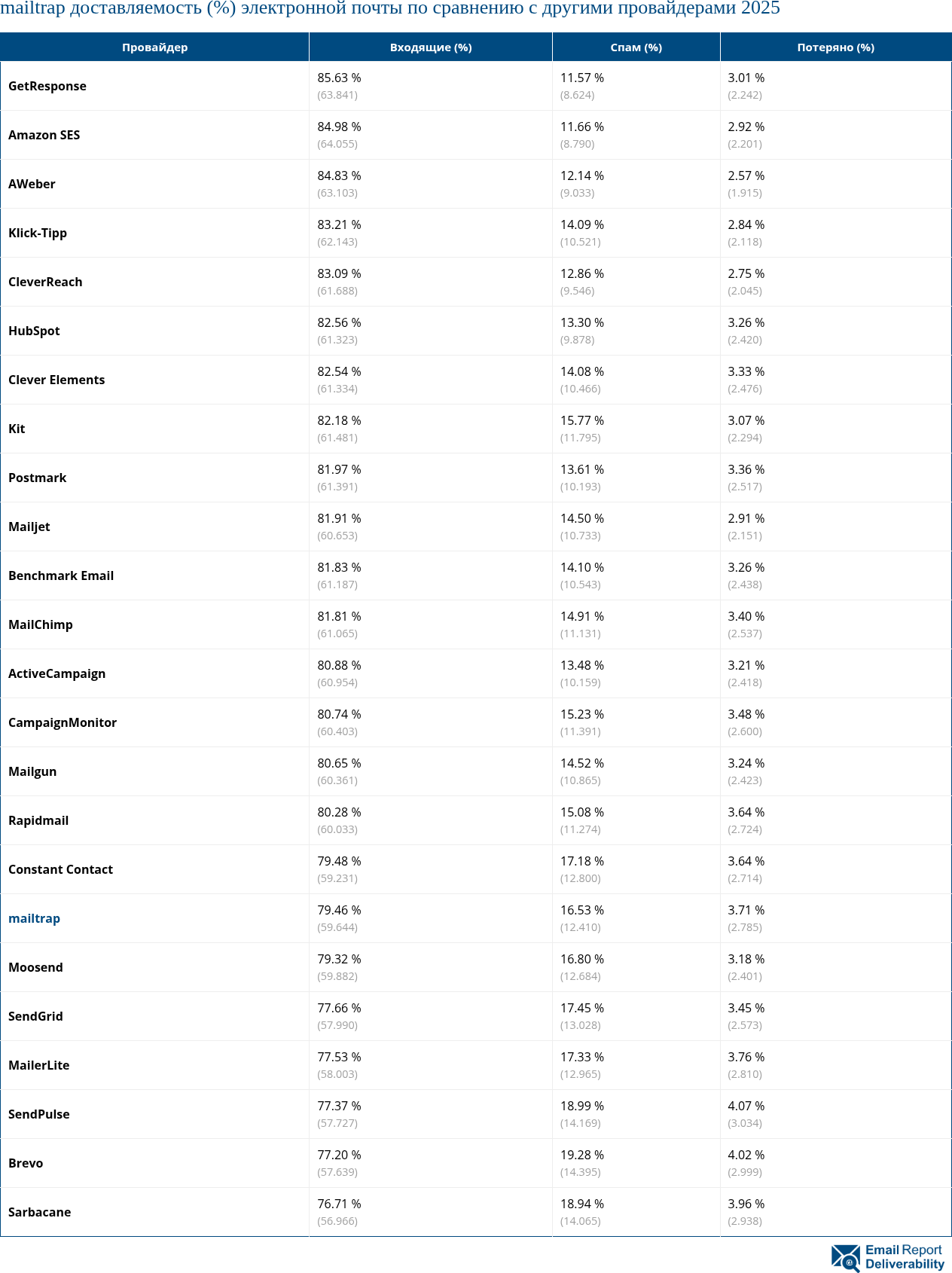mailtrap доставляемость (%) электронной почты по сравнению с другими провайдерами 2025