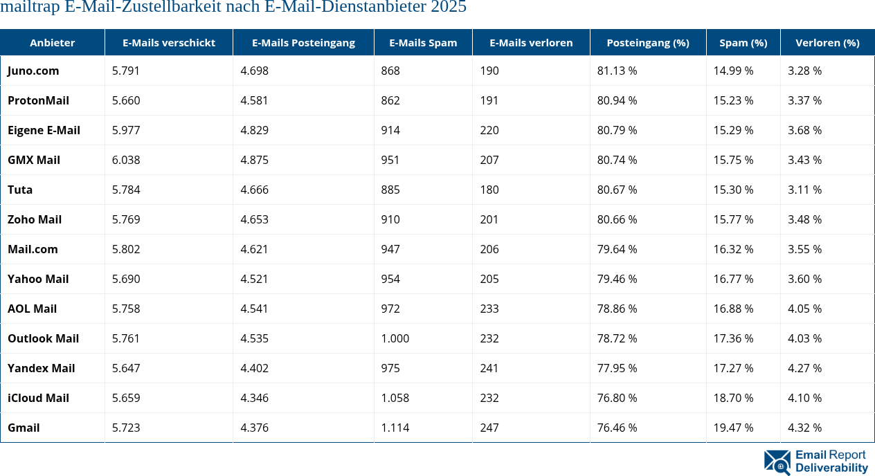 mailtrap E-Mail-Zustellbarkeit nach E-Mail-Dienstanbieter 2025