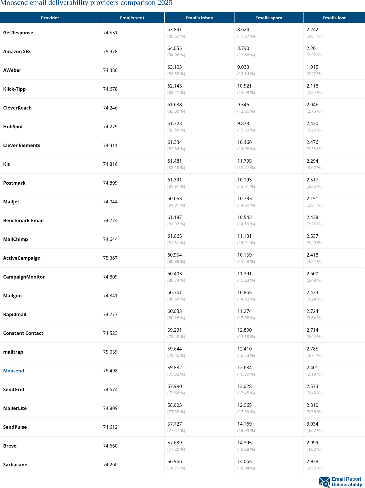 Moosend email deliverability providers comparison 2025