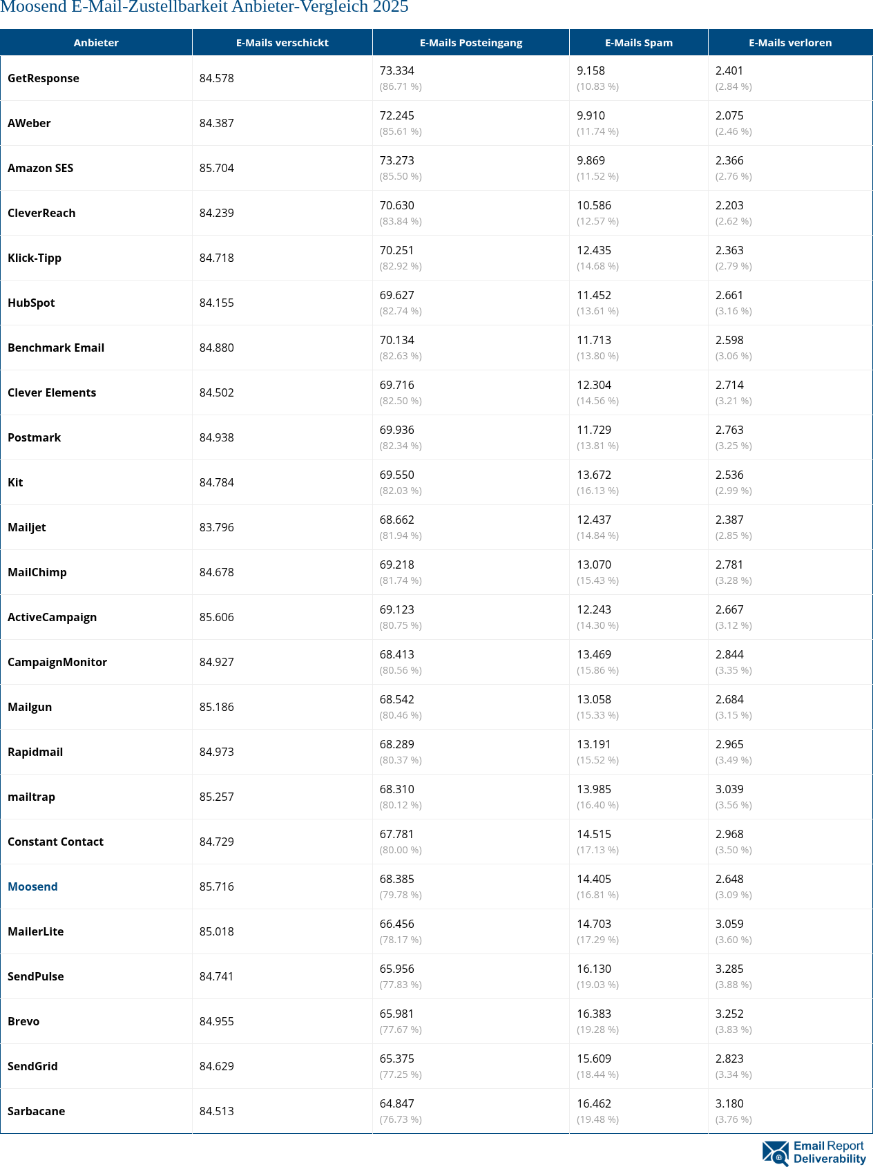 Moosend E-Mail-Zustellbarkeit Anbieter-Vergleich 2025