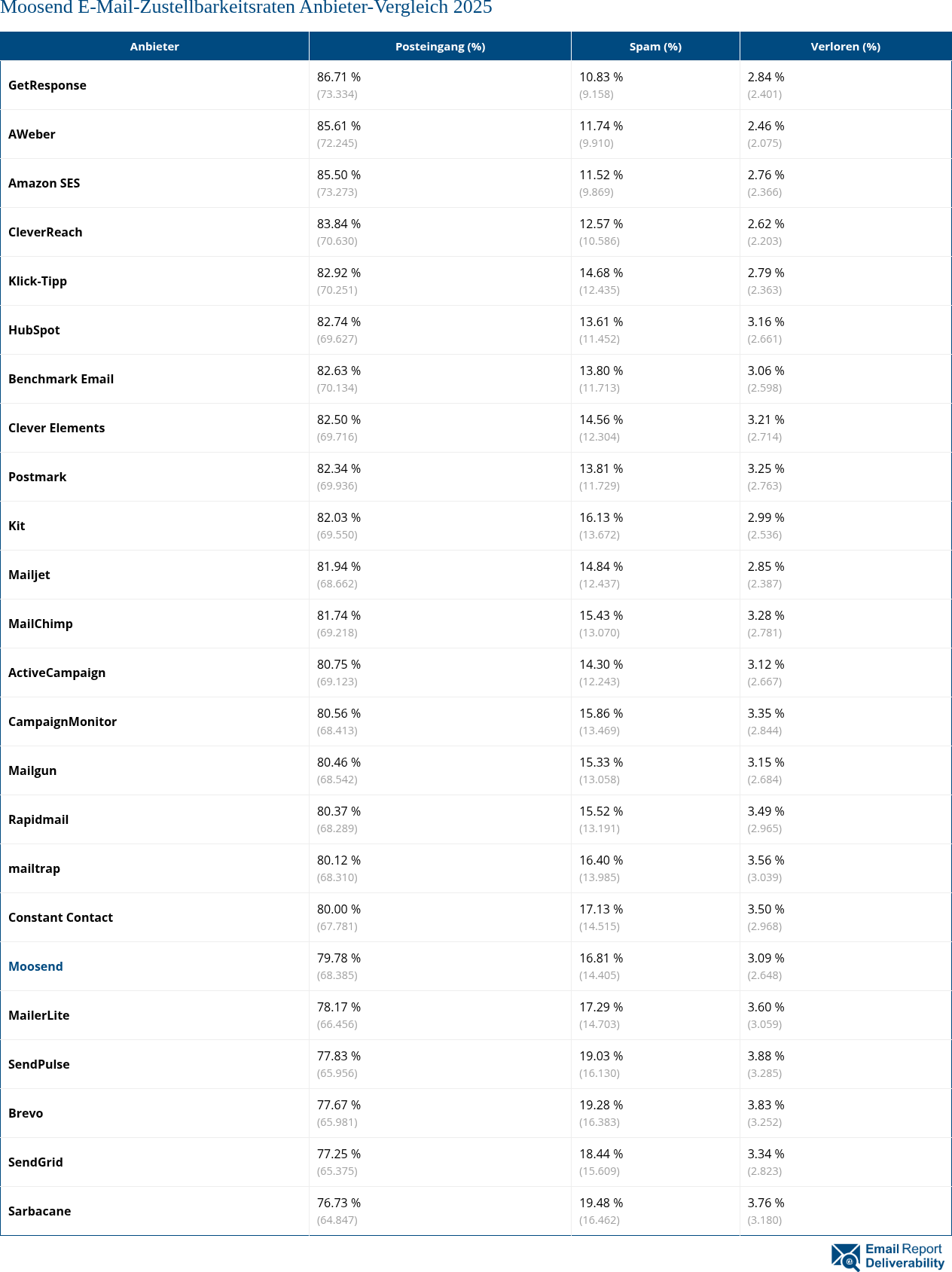 Moosend E-Mail-Zustellbarkeitsraten Anbieter-Vergleich 2025