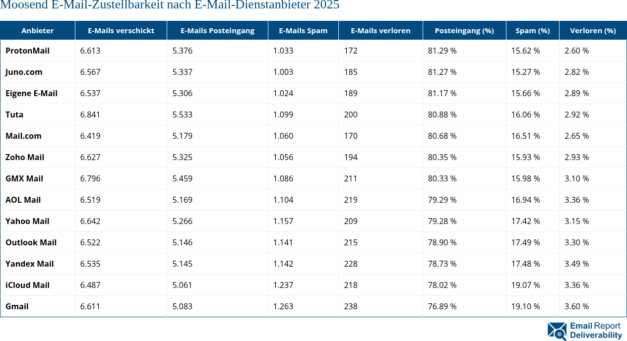 Moosend E-Mail-Zustellbarkeit nach E-Mail-Dienstanbieter 2025