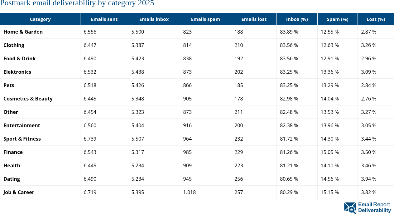 Postmark email deliverability by category 2025