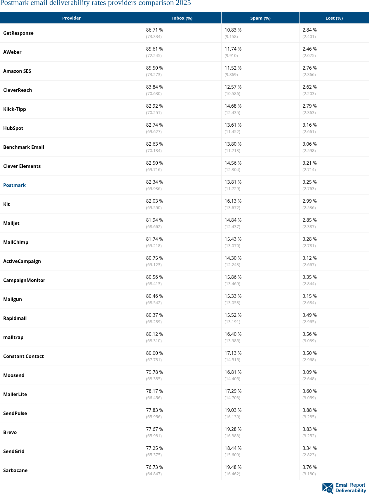 Postmark email deliverability rates providers comparison 2025
