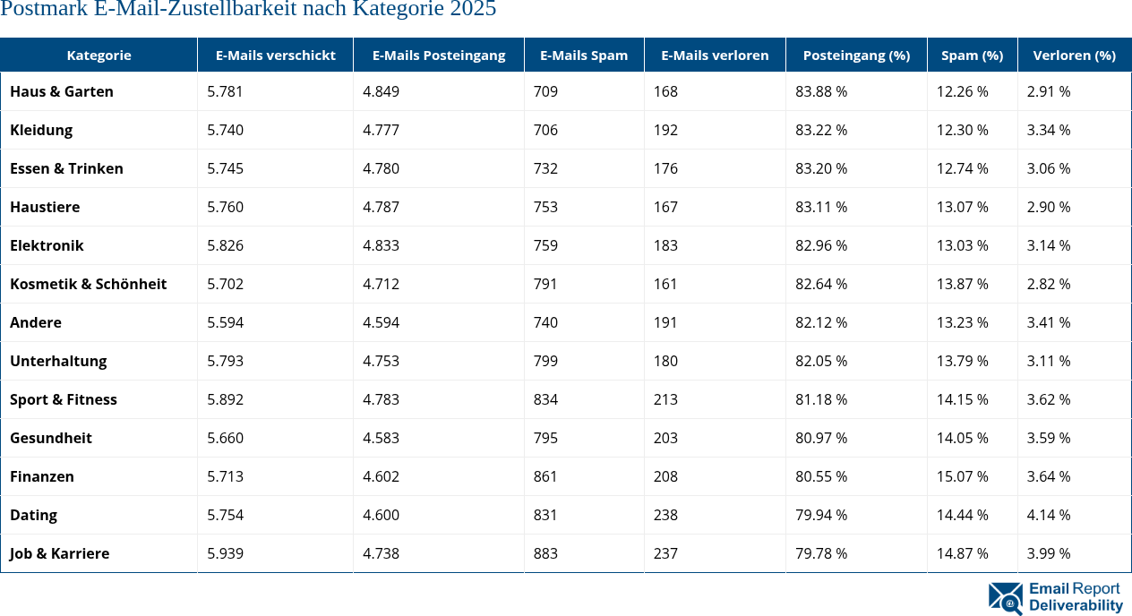 Postmark E-Mail-Zustellbarkeit nach Kategorie 2025