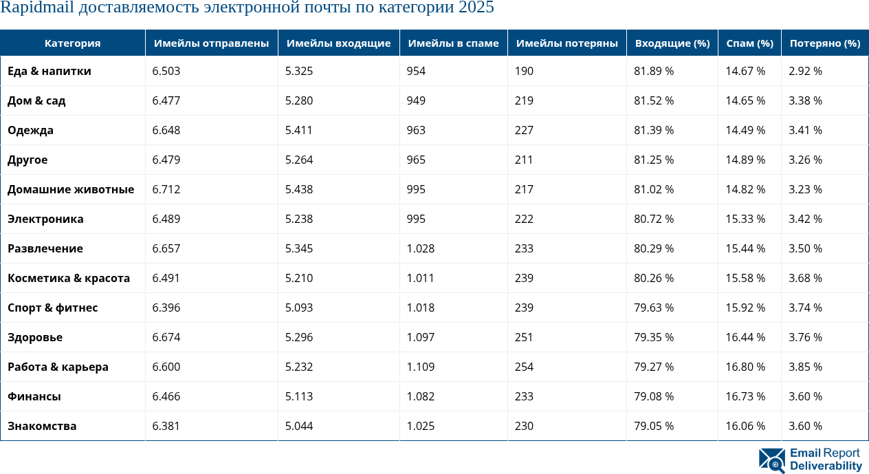 Rapidmail доставляемость электронной почты по категории 2025