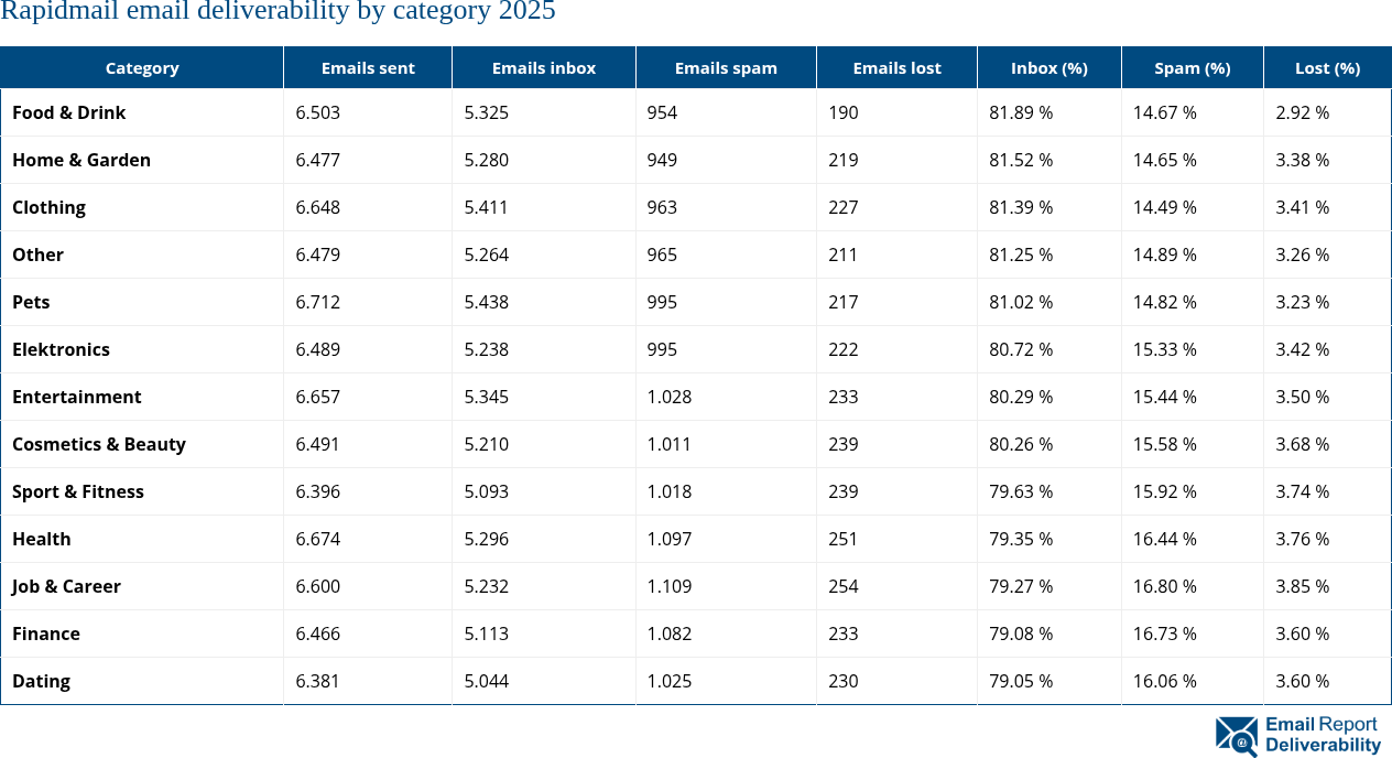 Rapidmail email deliverability by category 2025