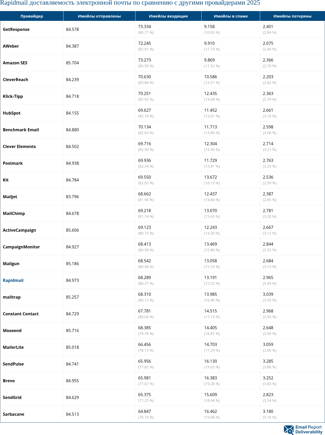Rapidmail доставляемость электронной почты по сравнению с другими провайдерами 2025