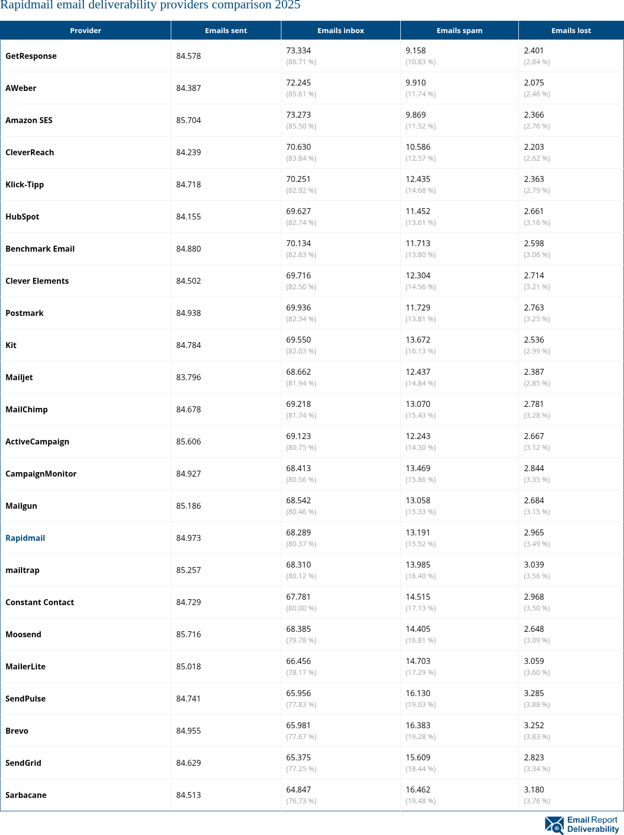 Rapidmail email deliverability providers comparison 2025