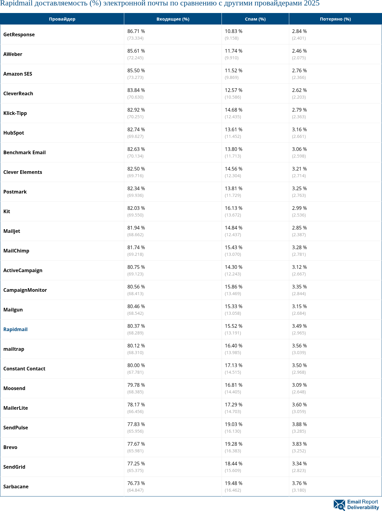 Rapidmail доставляемость (%) электронной почты по сравнению с другими провайдерами 2025