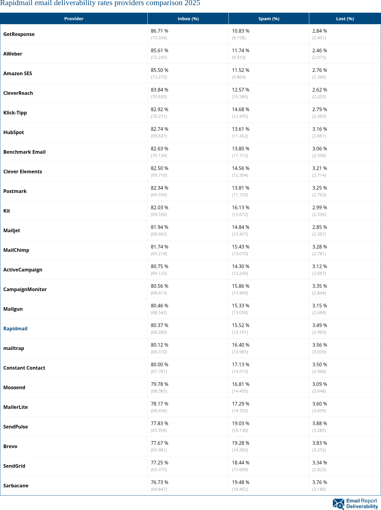 Rapidmail email deliverability rates providers comparison 2025
