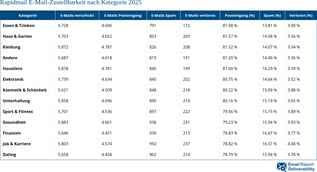 Rapidmail E-Mail-Zustellbarkeit nach Kategorie 2025