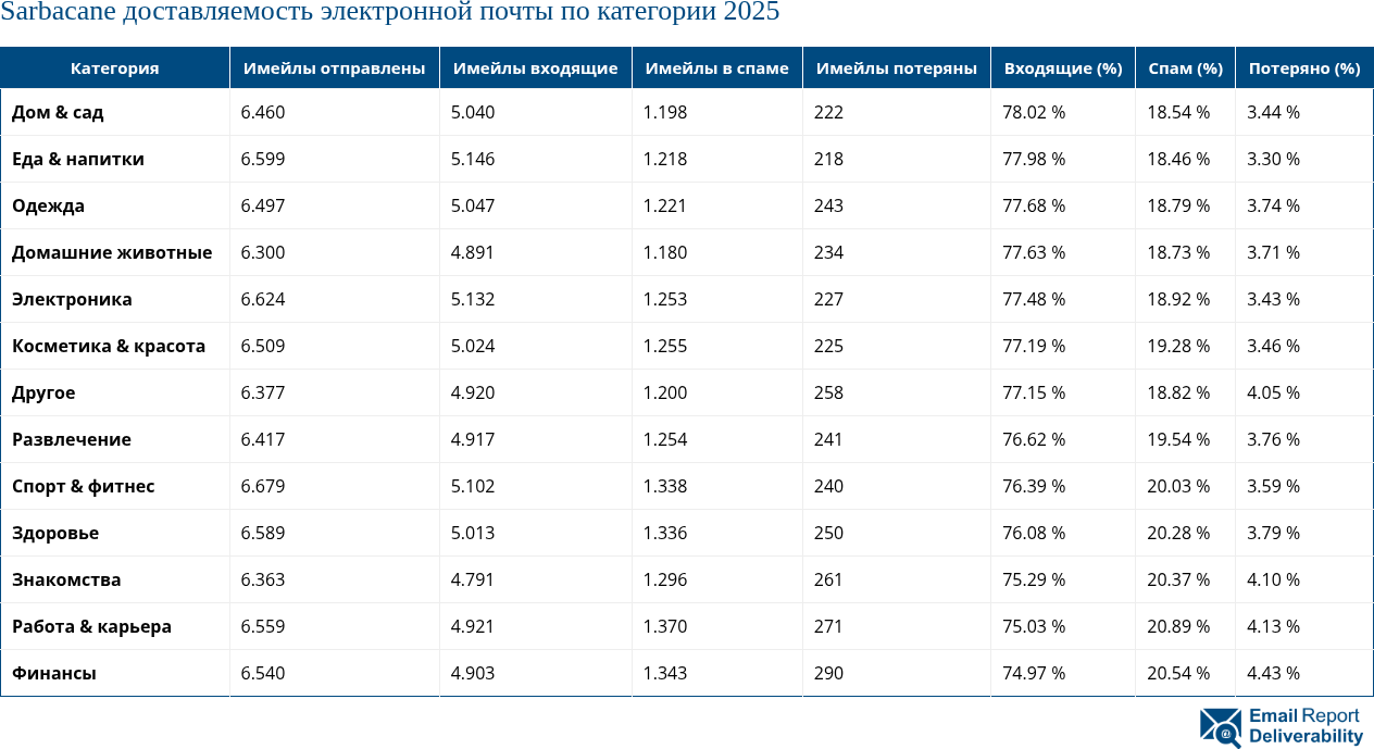 Sarbacane доставляемость электронной почты по категории 2025