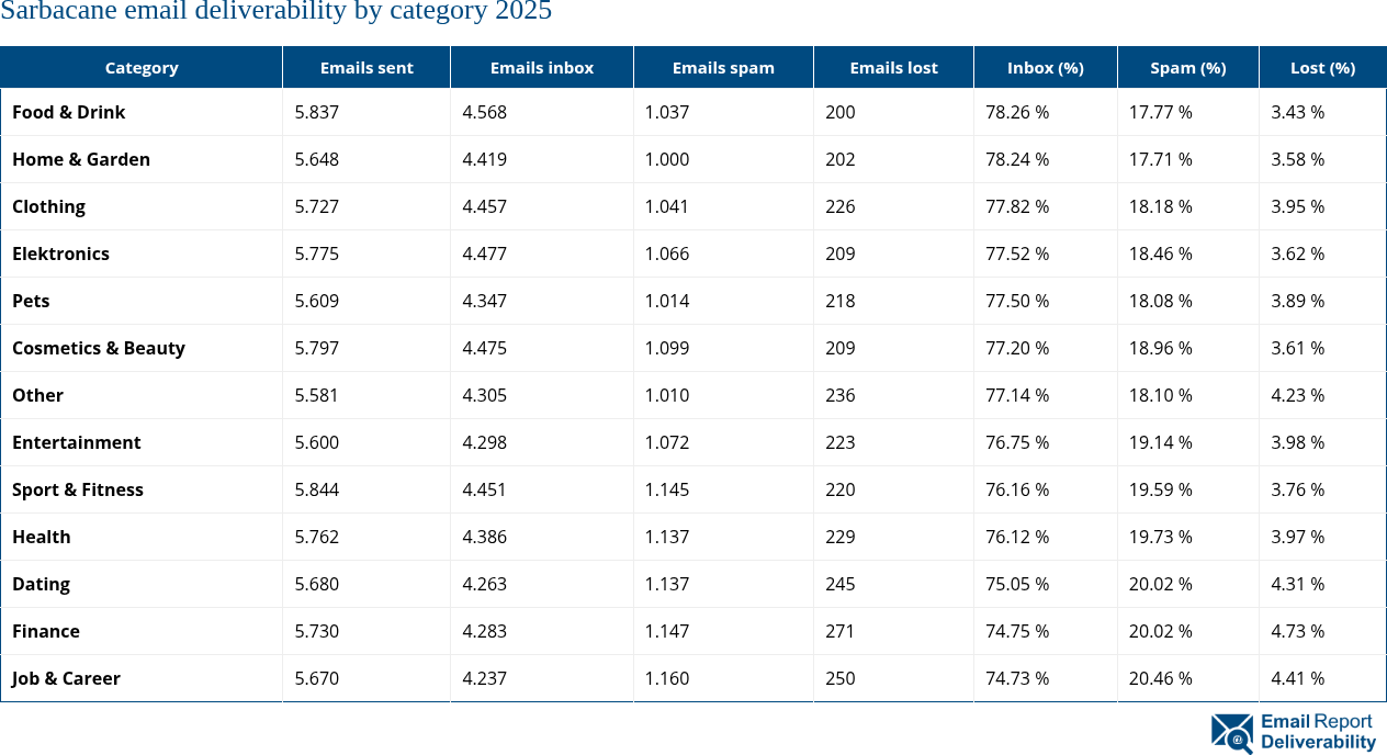 Sarbacane email deliverability by category 2025