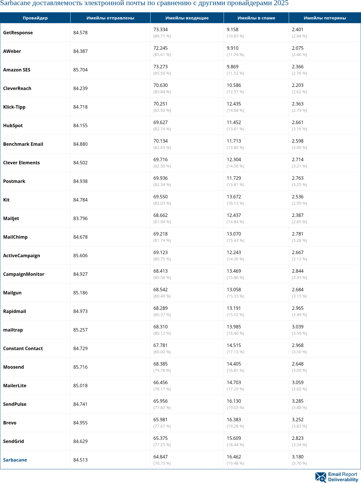 Sarbacane доставляемость электронной почты по сравнению с другими провайдерами 2025