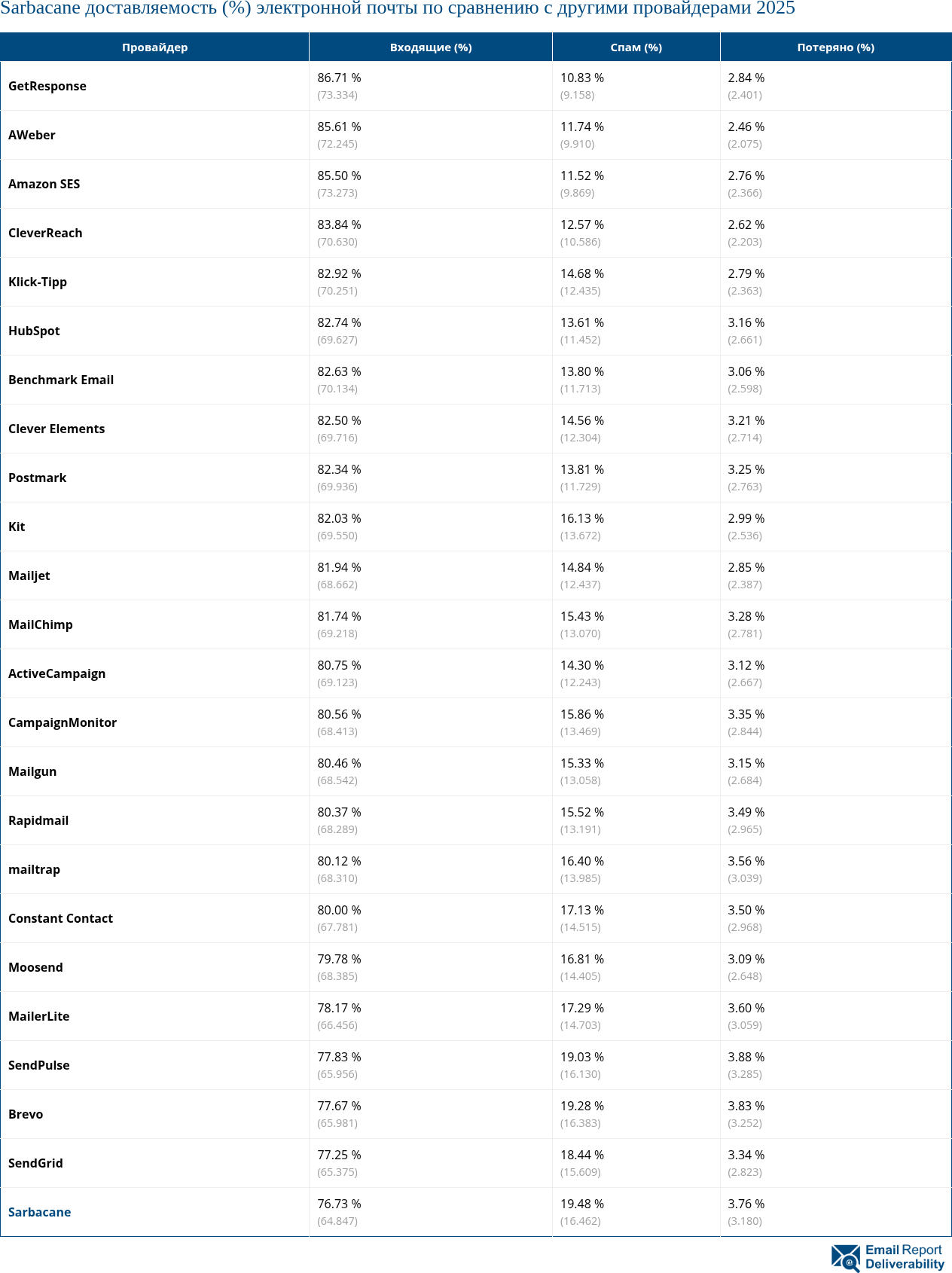 Sarbacane доставляемость (%) электронной почты по сравнению с другими провайдерами 2025