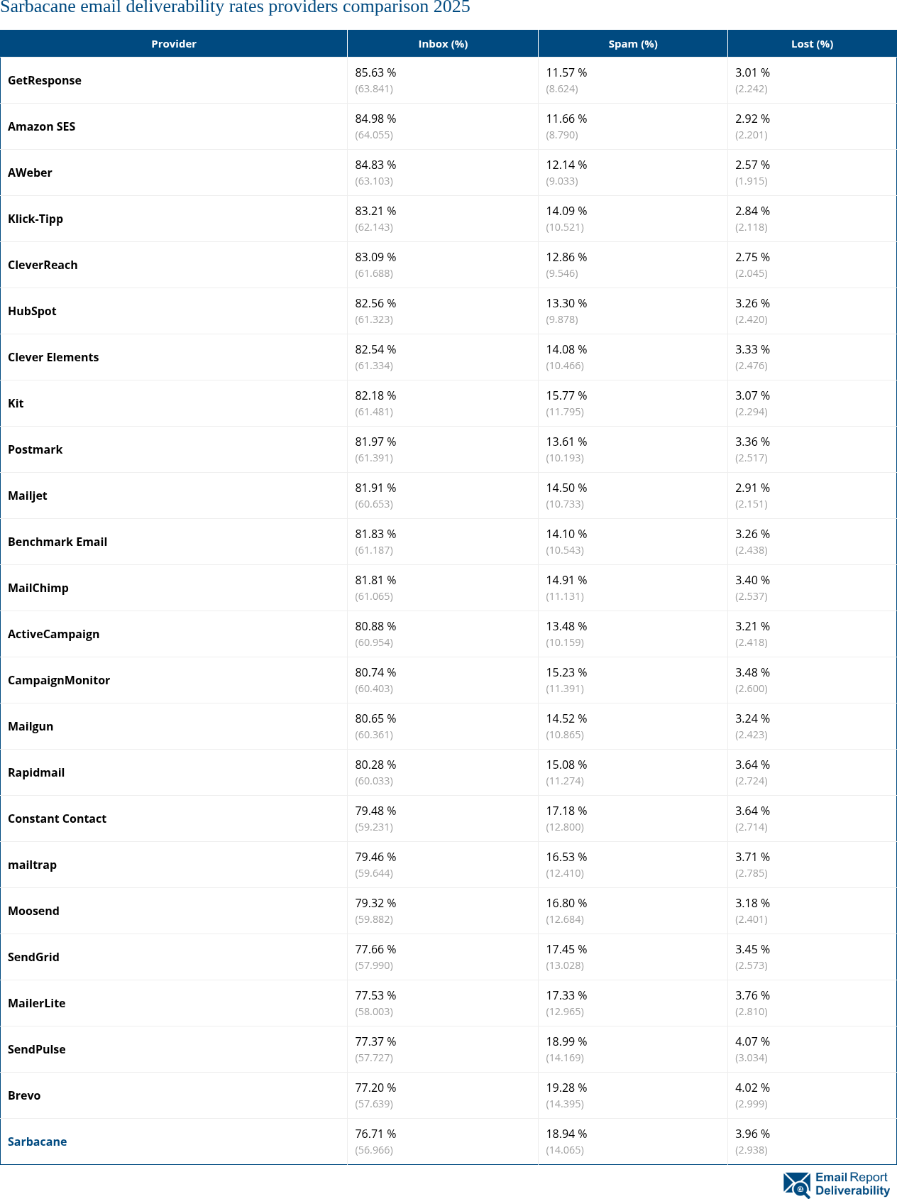 Sarbacane email deliverability rates providers comparison 2025